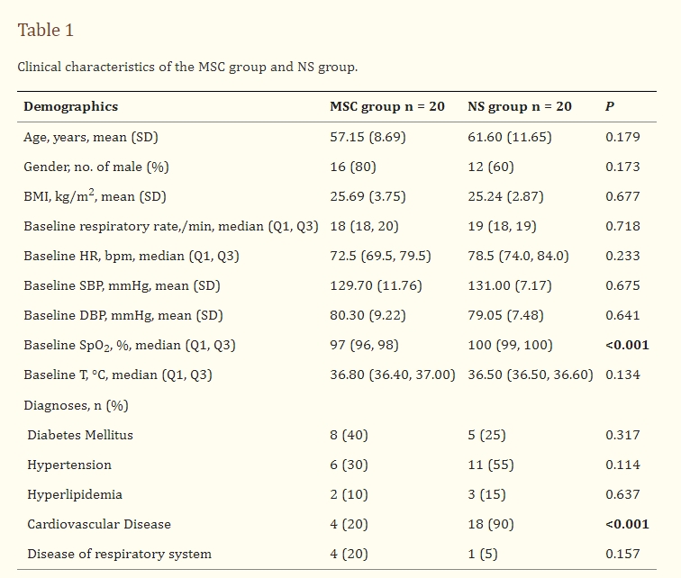 表格1：MSC組和NS組的臨床特征。