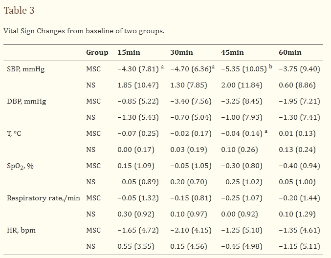 表3：兩組的生命體征相對于基線(xiàn)的變化。