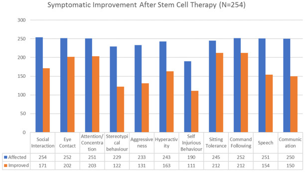 圖1：該圖表示鞘內移植自體干細胞后癥狀的改善。