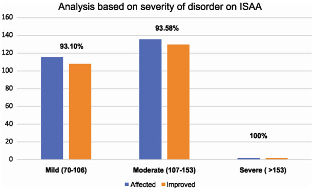 圖2：圖表表示基于ISAA疾病嚴重程度的結果。