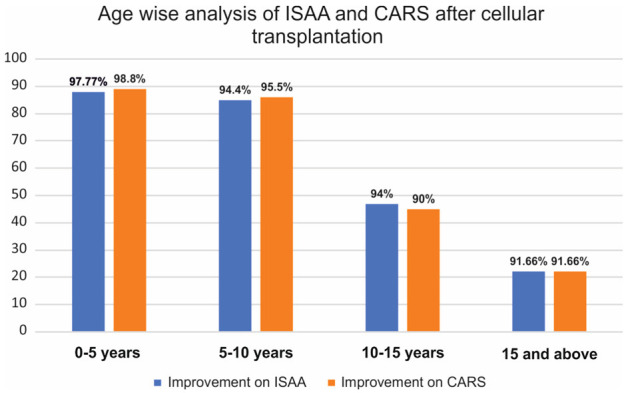 圖3：該圖代表基于患者年齡的ISAA和CARS細胞移植后結果。