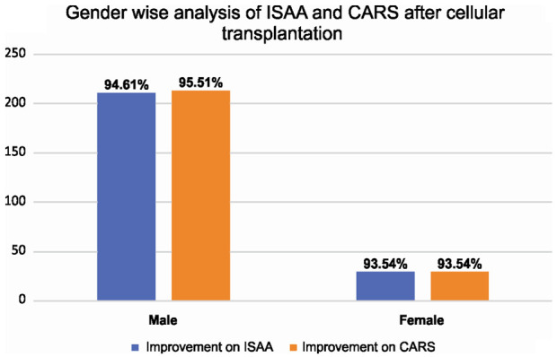 圖4：該圖代表基于性別的ISAA和CARS細胞移植后結果。