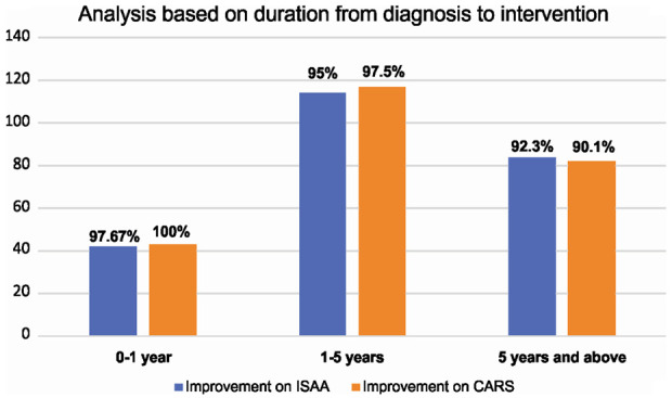 圖5：該圖表示基于從診斷到干預的持續時(shí)間的ISAA和CARS細胞移植后結果。