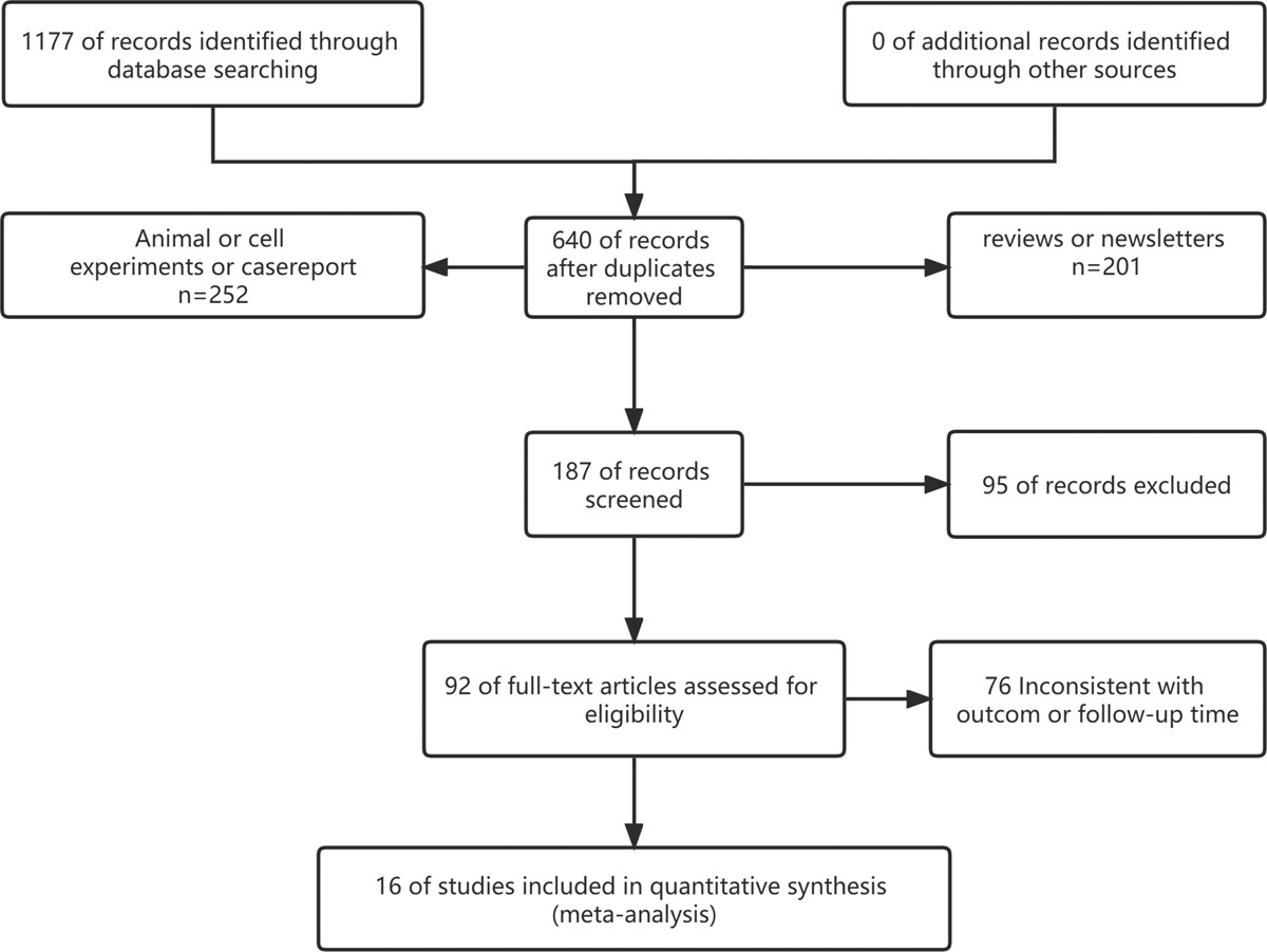 圖1：顯示研究識別、篩選和納入過(guò)程的流程圖。