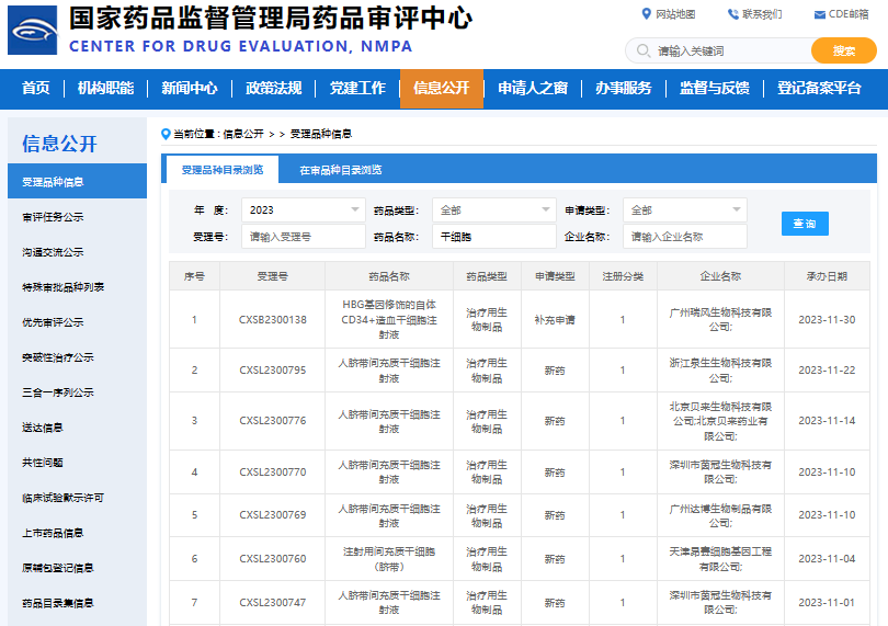 干細胞新藥：11月國家藥監局（CED）受理6款間充質(zhì)干細胞新藥，年度累計已達26款