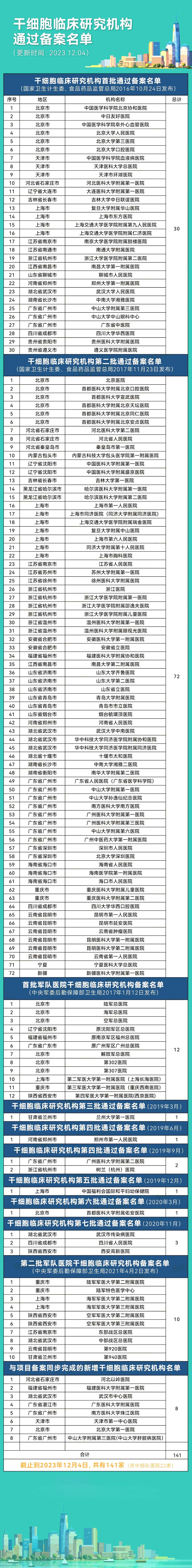 又新增3家！我國141家干細胞臨床研究備案醫院、127個(gè)備案項目全名單