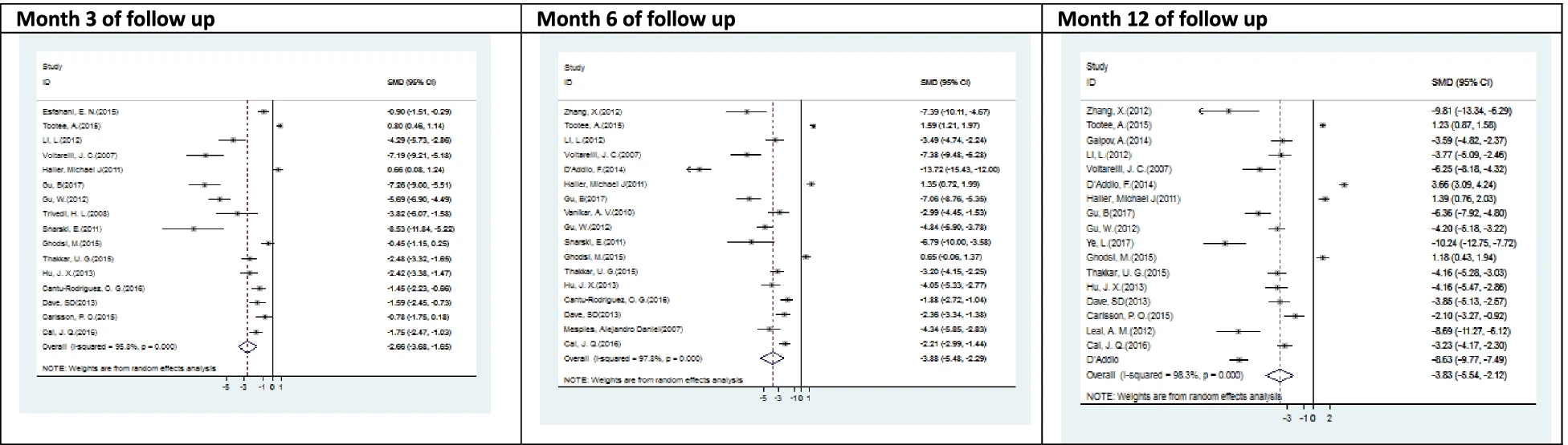 圖7：T1DM中調整后HbA1c (%) 與SCT之間相關(guān)性的森林圖和相應的95%CI（薈萃分析表3)