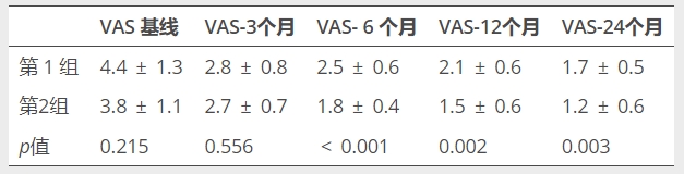 表格1：患者VAS評分的變化，VAS視覺(jué)模擬評分