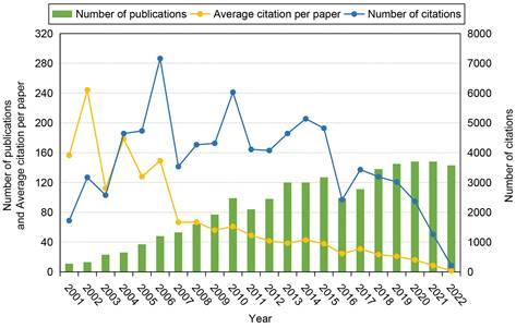 圖3：2001-2022年干細胞和缺血性中風(fēng)領(lǐng)域出版物的時(shí)間線(xiàn)分布。