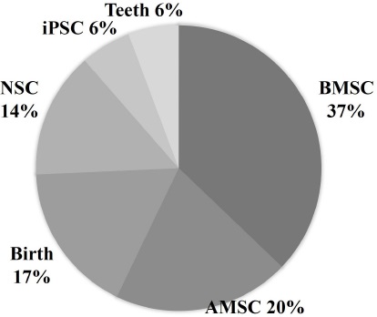 圖3：不同細胞來(lái)源的外泌體。