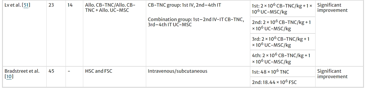 表2：所選研究的患者人數、使用的細胞類(lèi)型、給藥途徑和細胞劑量策略