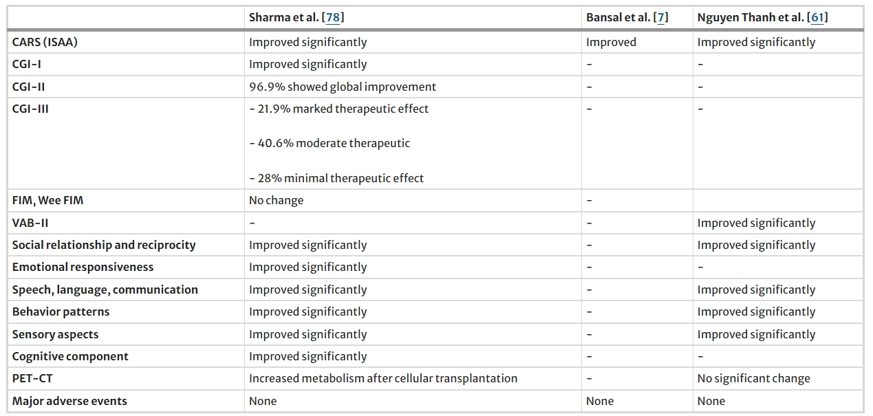 表3：骨髓細胞治療自閉癥的研究結果總結