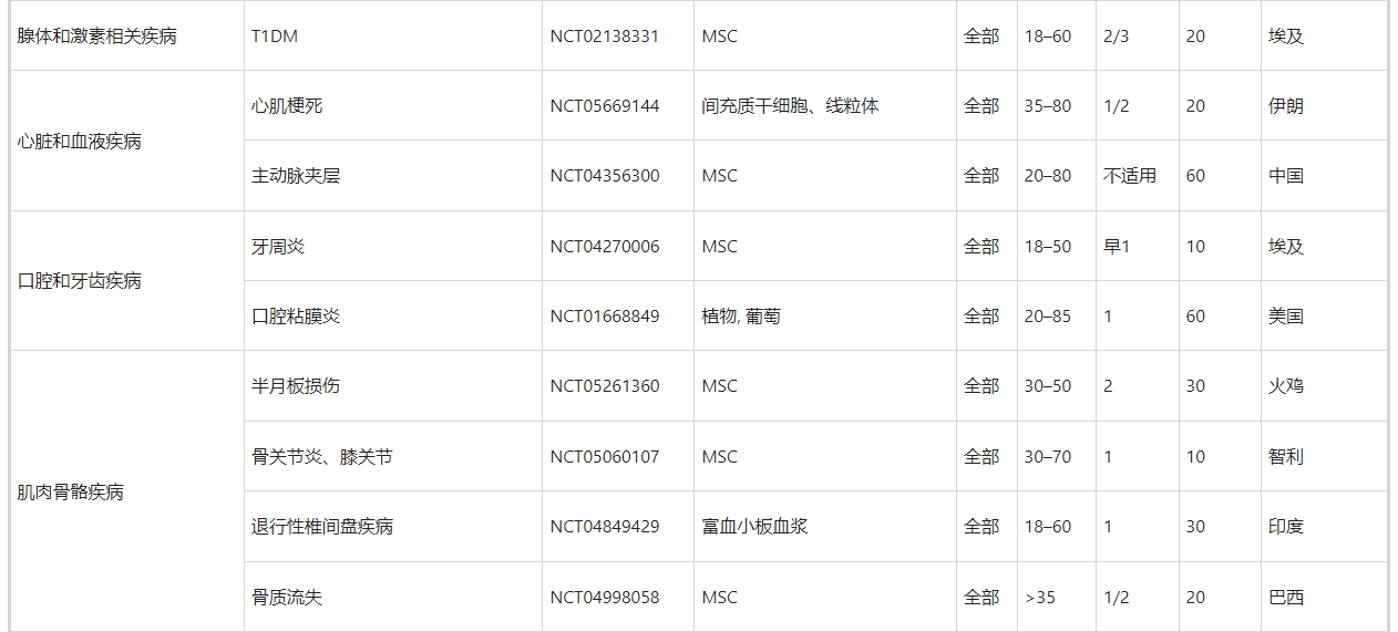 表5：外泌體治療的臨床試驗