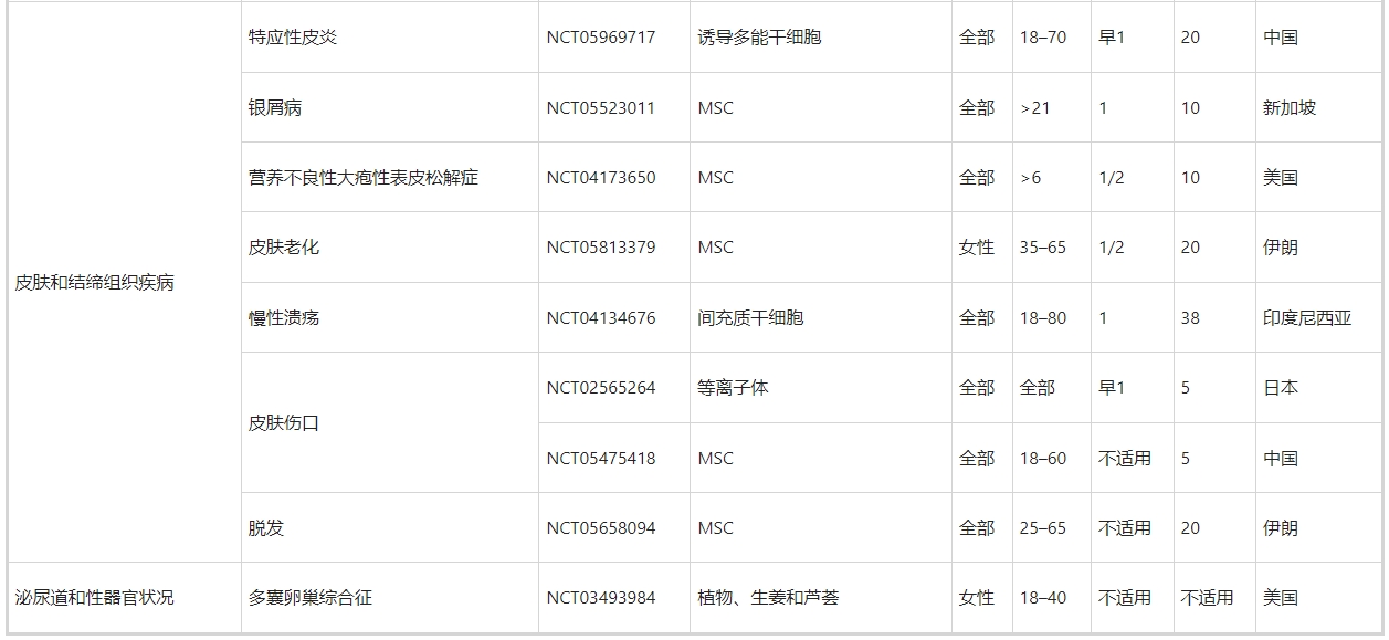 表5：外泌體治療的臨床試驗