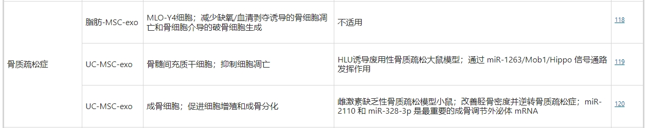 干細胞外泌體治療骨質(zhì)疏松癥
