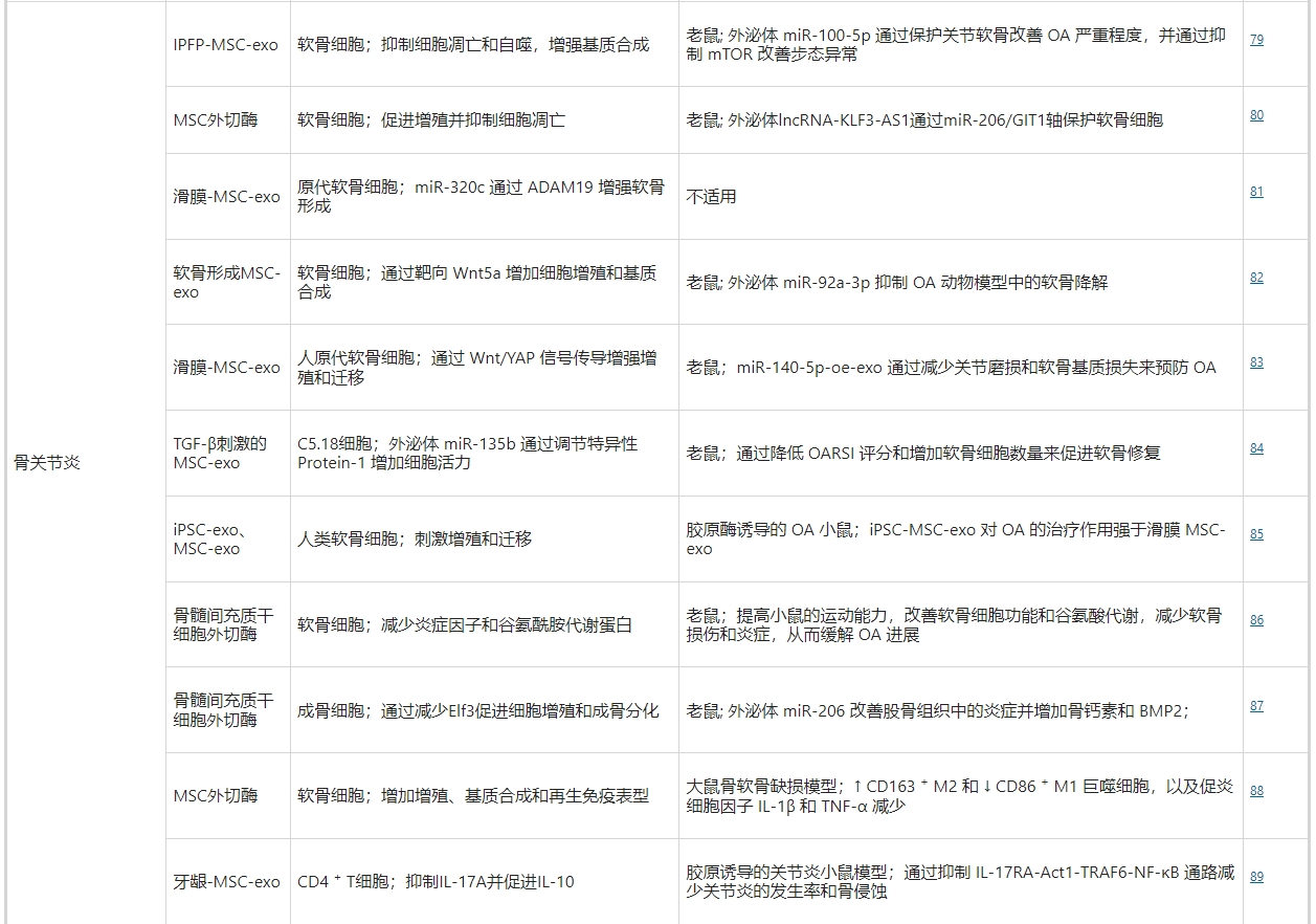 干細胞外泌體治療骨關(guān)節炎