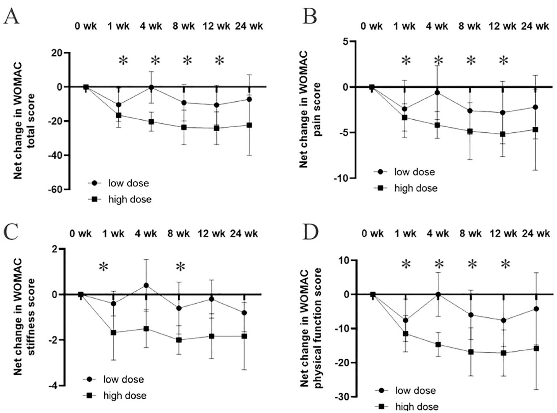 圖2：關(guān)節內注射GXCPC1后WOMAC從基線(xiàn)到24周的凈變化。