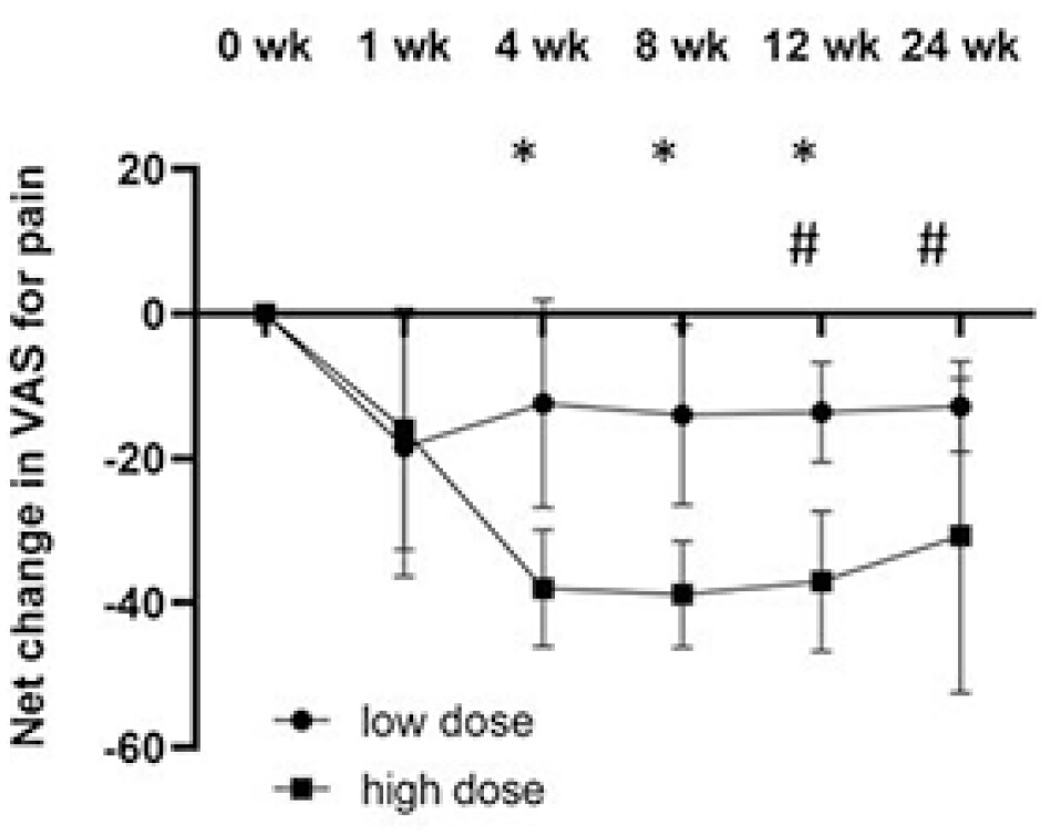 圖3：從基線(xiàn)到關(guān)節內注射GXCPC1后24周，疼痛VAS的凈變化。