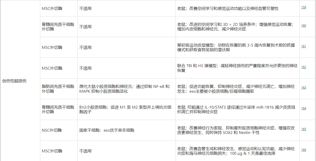 干細胞外泌體治療創(chuàng  )傷性腦損傷