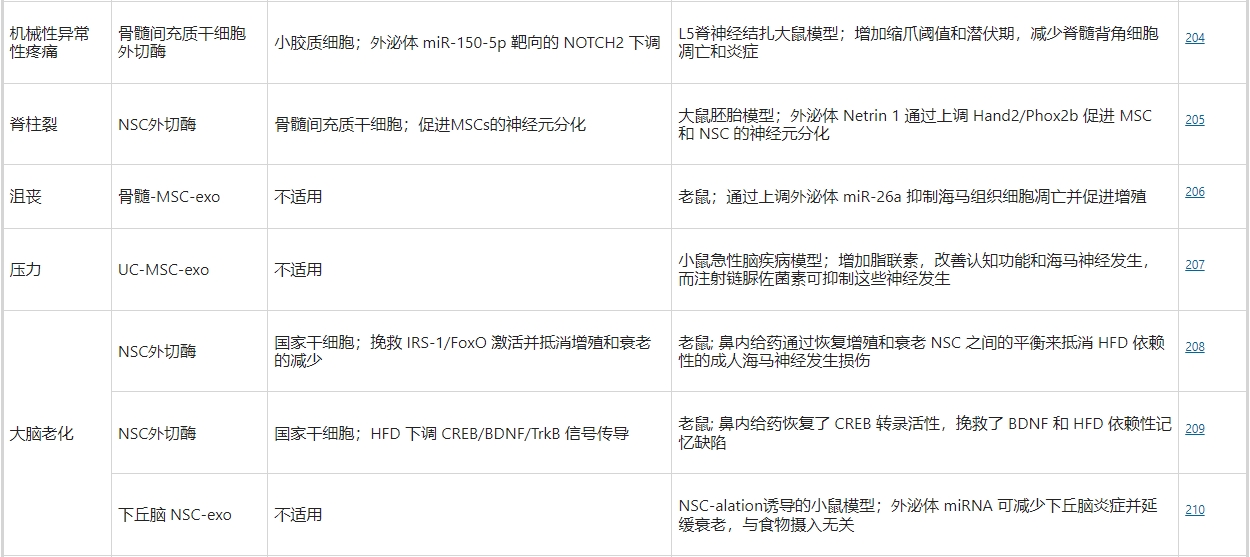干細胞外泌體療法治療神經(jīng)外科疾病的研究