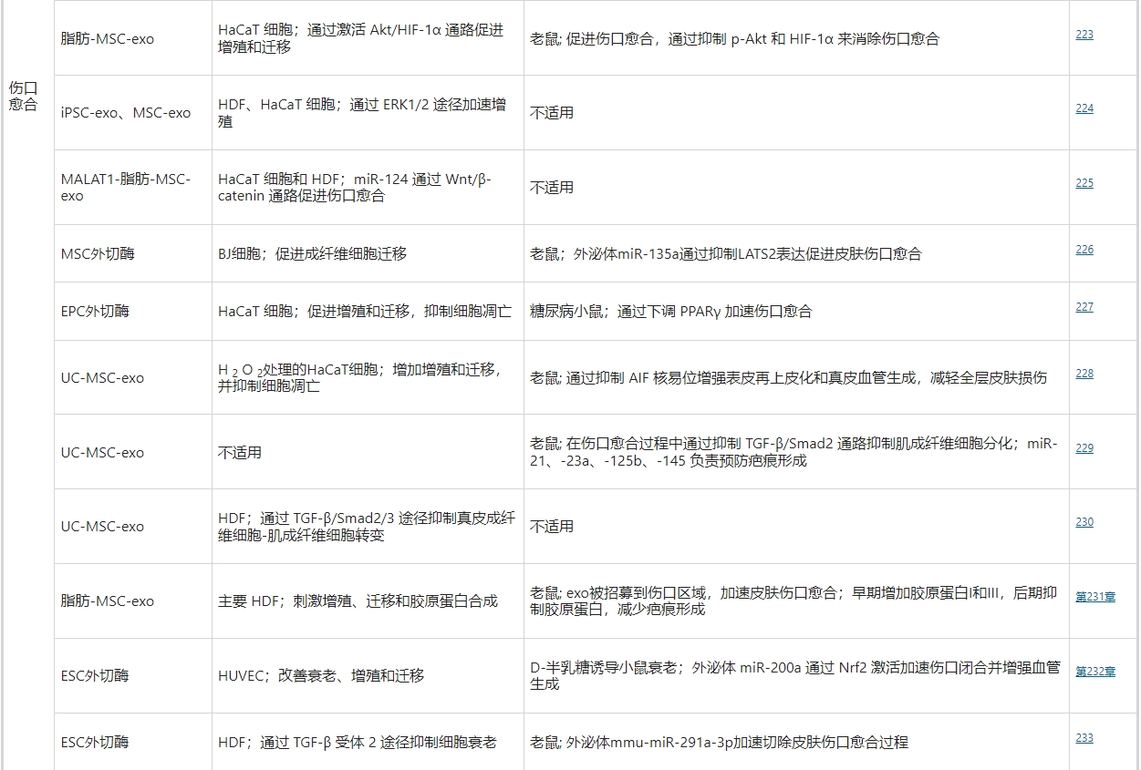 超過(guò)一半使用干細胞外泌體療法促進(jìn)皮膚傷口愈合的相關(guān)工作是基于MSC的