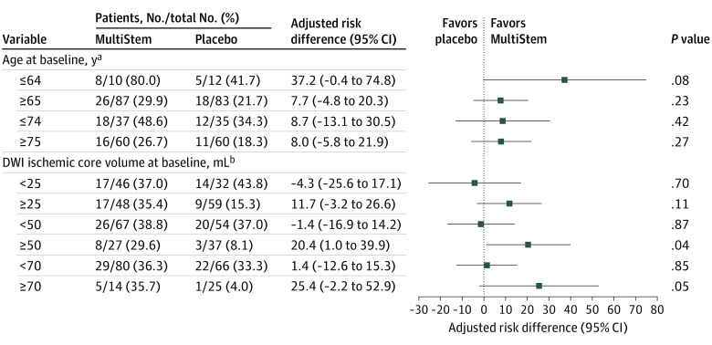 圖3：第90天時(shí)改良Rankin量表評分為0至2分的亞組分析，按年齡和缺血核心體積分層