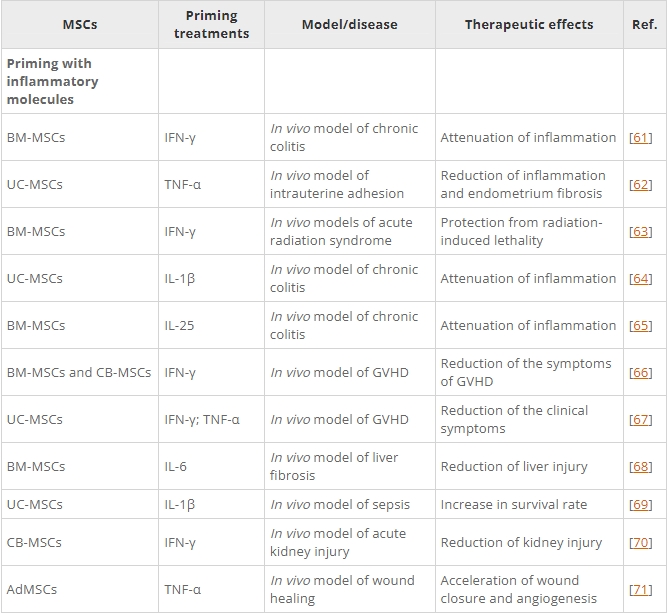 表1：間充質(zhì)基質(zhì)/干細胞的主要啟動(dòng)策略及其在各種疾病模型中的應用。