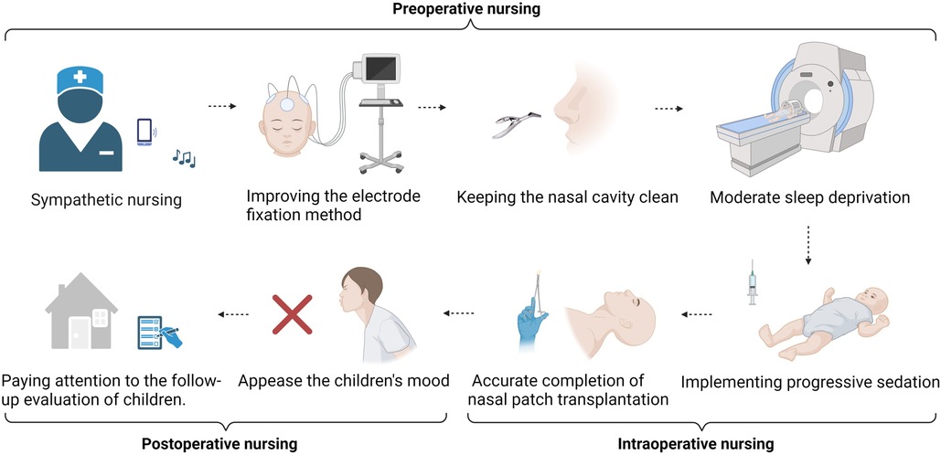 圖2：護理獨特的地位可以隨時(shí)監測患兒圍手術(shù)期的狀況，并及時(shí)向團隊傳達關(guān)鍵評估結果，提供管理和支持