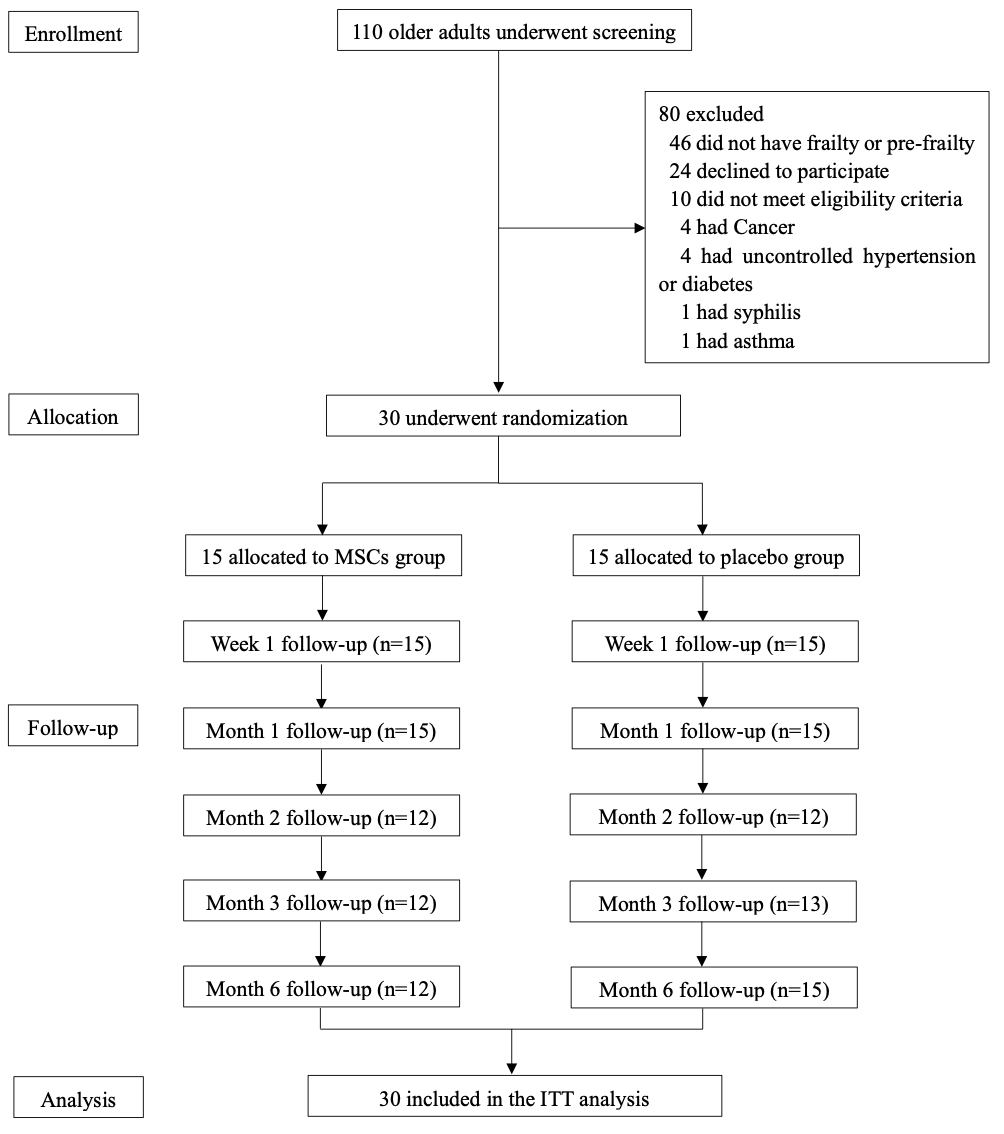 圖2：納入和排除標準