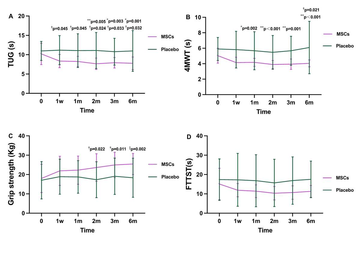 圖4：我們在隨訪(fǎng)第1周、第1、2、3和6個(gè)月繼續進(jìn)行體能測試，包括TUG、4MWT、握力和FTSST