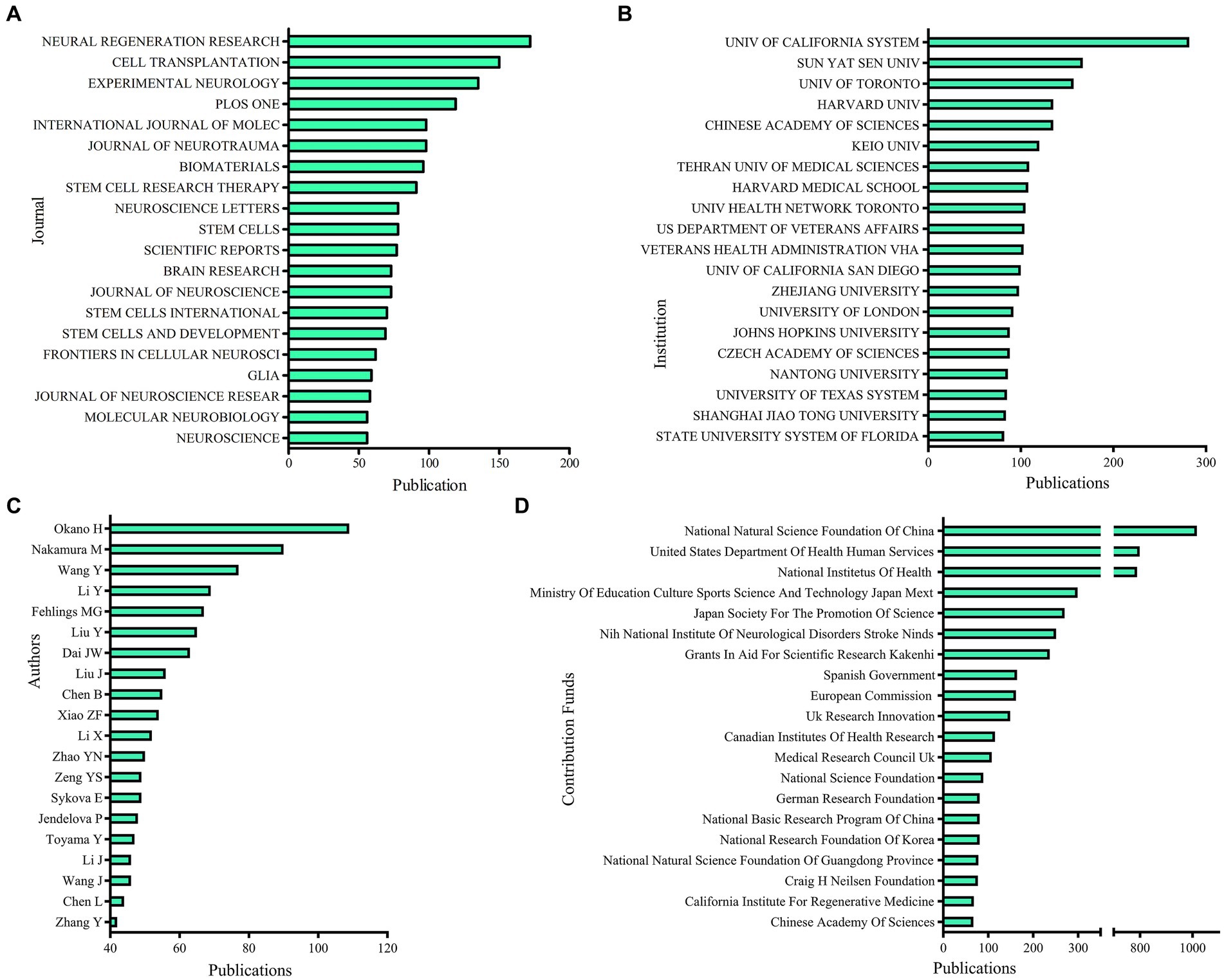 圖3：不同期刊、機構、作者的發(fā)表量和捐款基金。