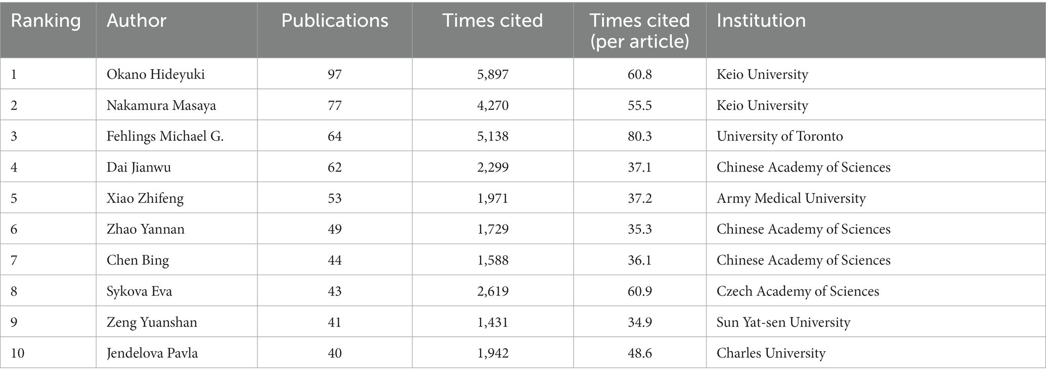 表2：2003年至2022年發(fā)表論文最多的前10位活躍作者。