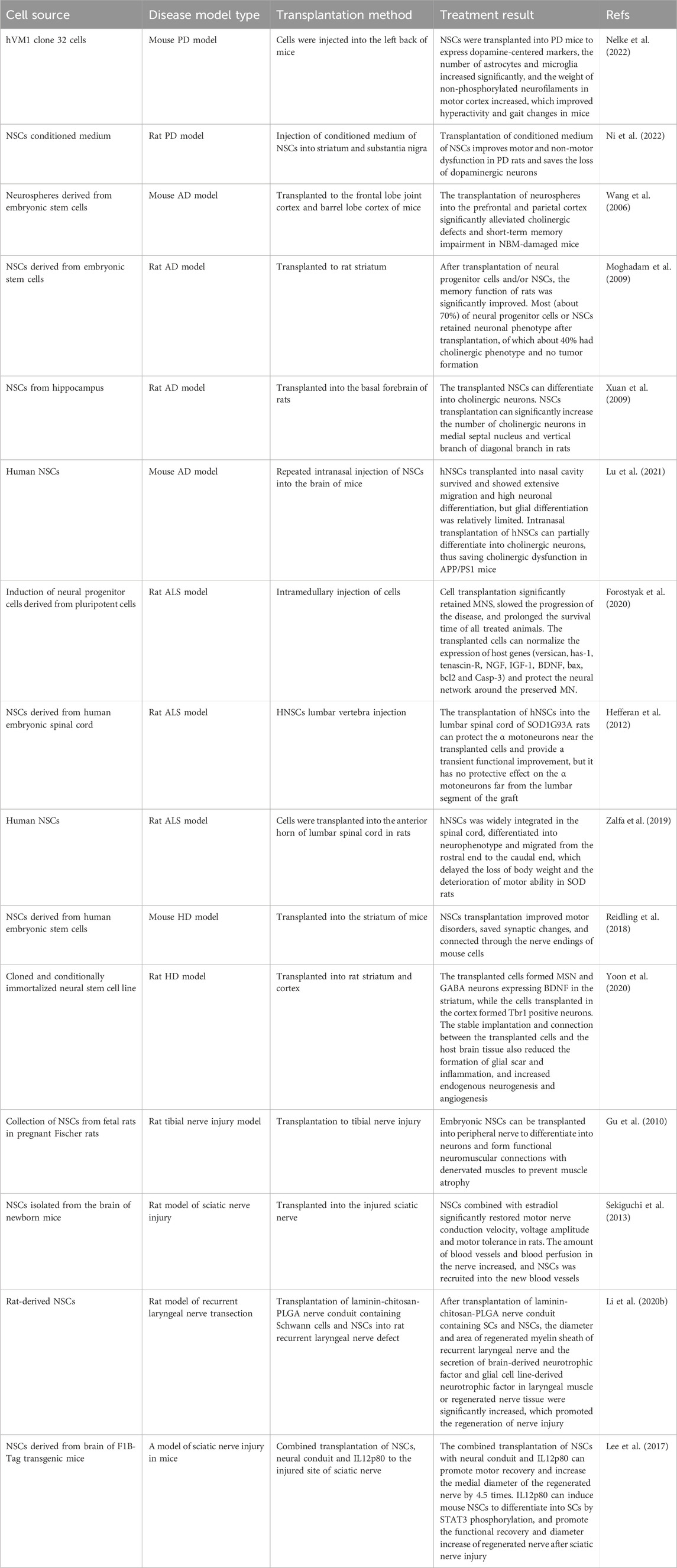 表2：神經(jīng)干細胞在神經(jīng)退行性疾病中的臨床前研究。
