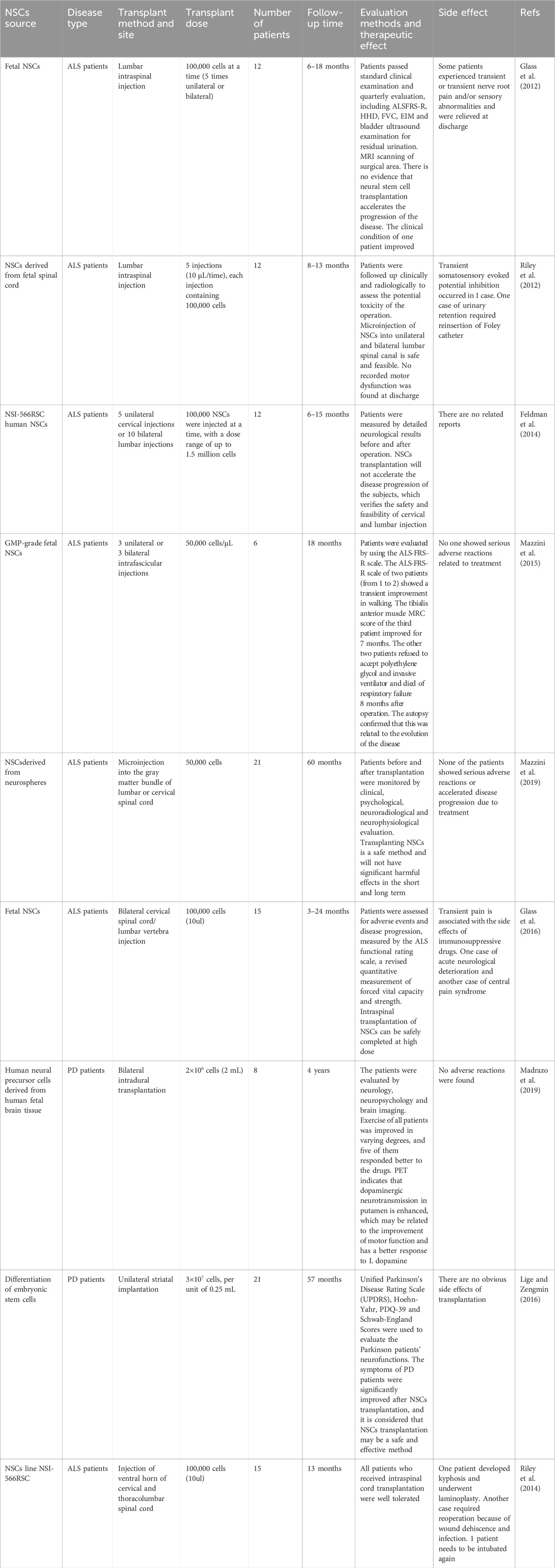 表3：神經(jīng)干細胞治療神經(jīng)系統疾病的臨床試驗。