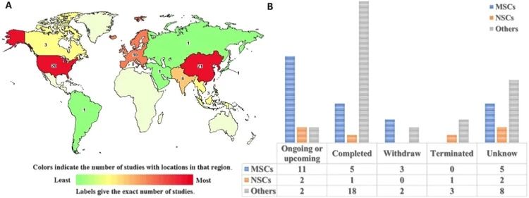 干細胞在全球范圍內的使用率