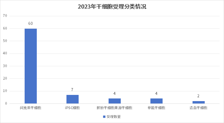 2023年干細胞受理分類(lèi)情況
