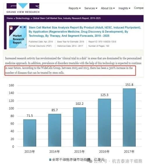 2019年，美國市場(chǎng)研究公司 GRAND VIEW RESEARCH發(fā)布的干細胞市場(chǎng)規模分析報告（2019-2025年）中的產(chǎn)業(yè)透視部分有這樣一組數據