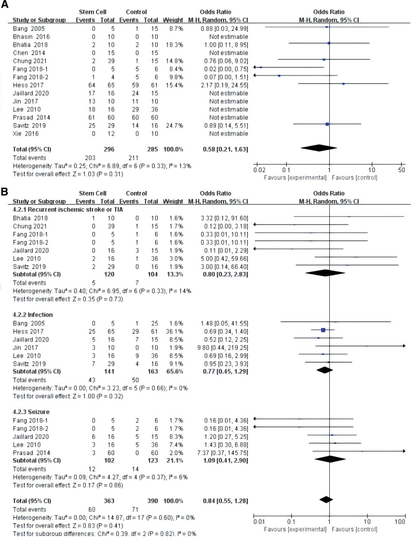 圖5：干細胞對缺血性中風(fēng)所有并發(fā)癥影響的薈萃分析 (A)。干細胞對缺血性中風(fēng)并發(fā)癥影響的亞組分析（B）。