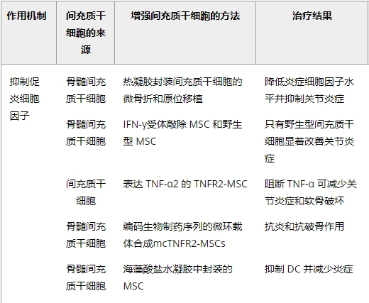 本文討論了間充質(zhì)干細胞通過(guò)抑制炎癥和促進(jìn)組織修復在類(lèi)風(fēng)濕關(guān)節炎治療中的應用