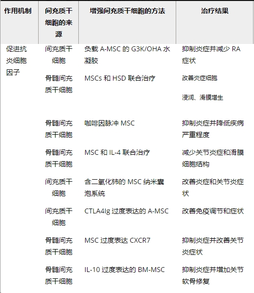 本文討論了間充質(zhì)干細胞通過(guò)抑制炎癥和促進(jìn)組織修復在類(lèi)風(fēng)濕關(guān)節炎治療中的應用