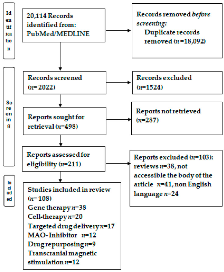 圖1：研究選擇的流程圖。