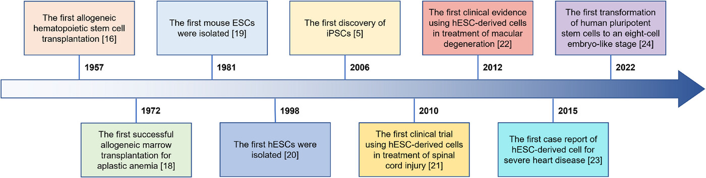 圖1：干細胞療法（SCT）幾十年來(lái)取得的重要研究進(jìn)展。