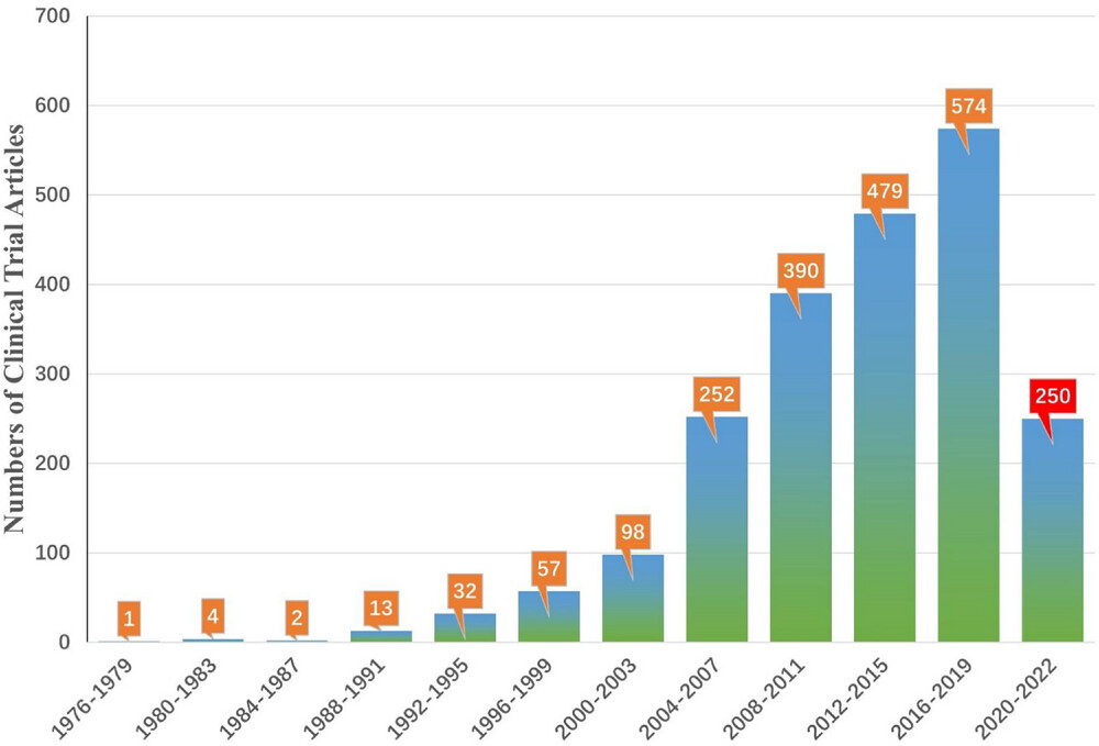 圖4：截至2022年，不同年份StemCreDB的干細胞臨床試驗文章數量。