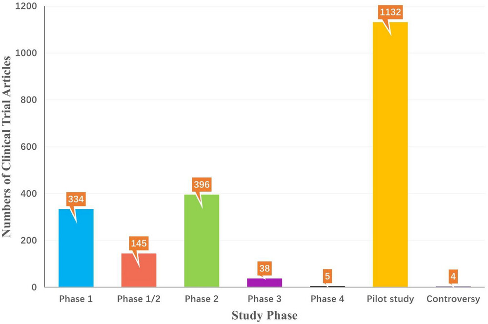 圖5：截至2022年，StemCreDB上不同研究階段的干細胞臨床試驗文章數量。
