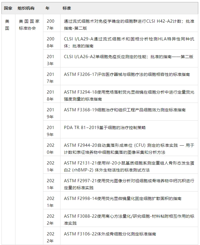 在世界各國的努力下，SCT的標準化日益完善（表4）