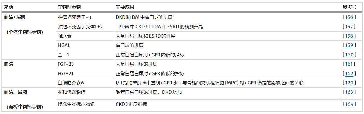 表3：DKD進(jìn)展的潛在生物標志物