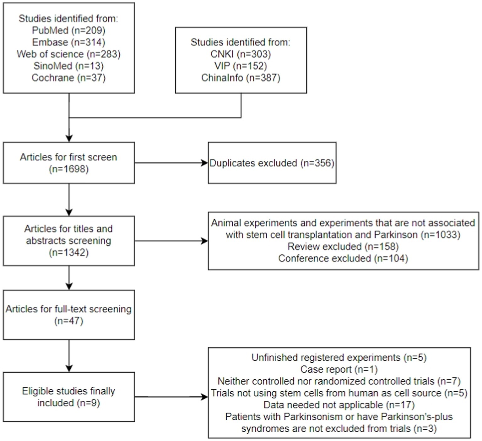 圖1：研究選擇過(guò)程的流程圖。