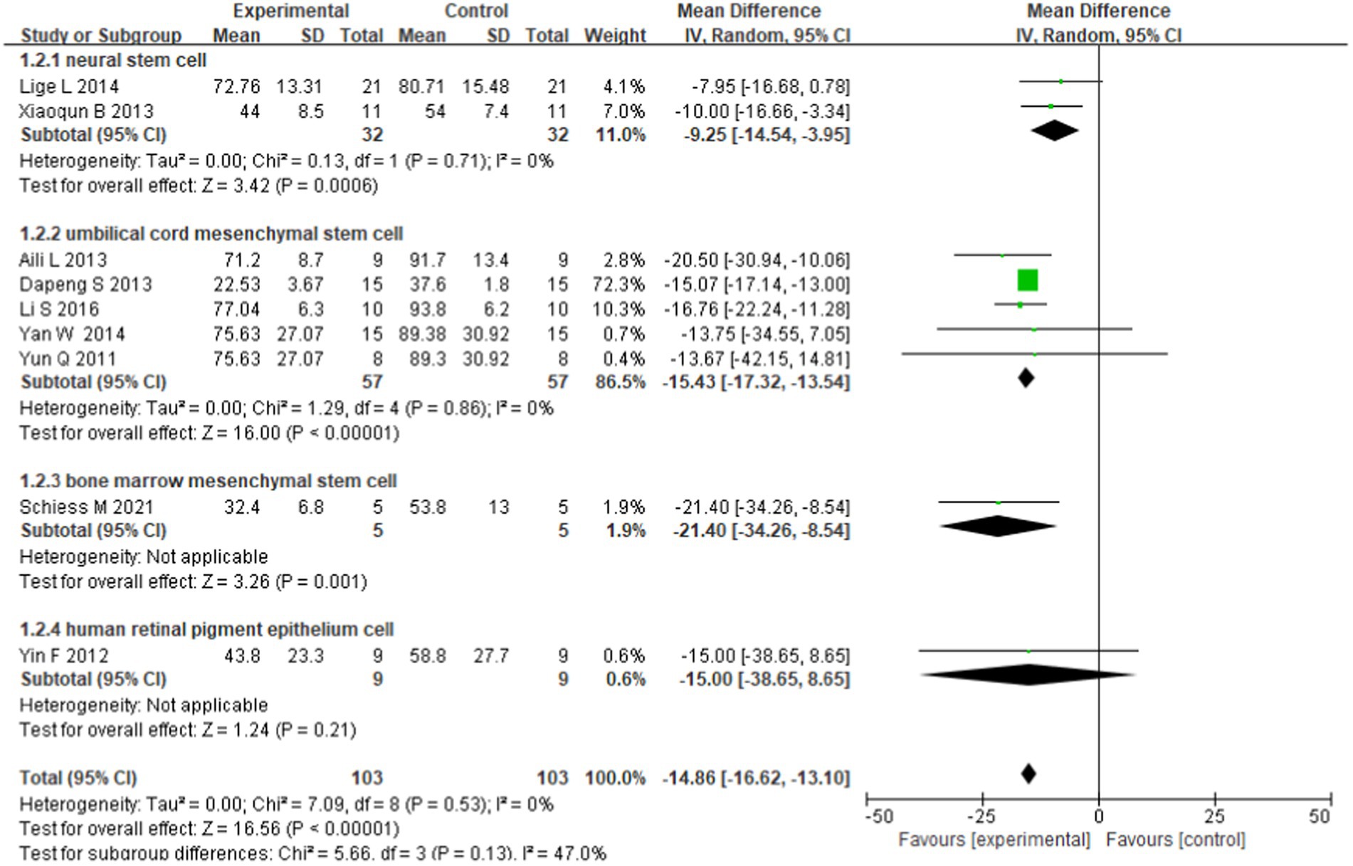 圖3：基于細胞類(lèi)型的亞組分析的森林圖。
