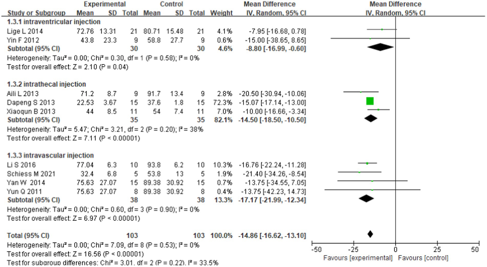 圖4：基于移植途徑的亞群分析森林圖。