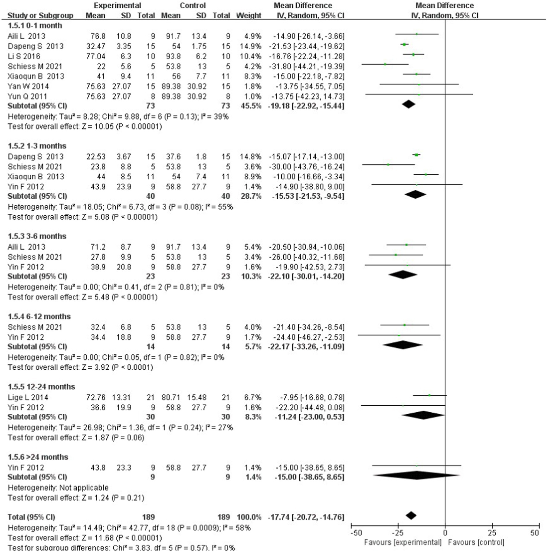 圖5：基于干細胞移植后跟蹤時(shí)間的亞組分析森林圖。